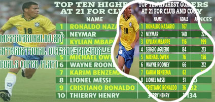 Highest goal scorer in international football history